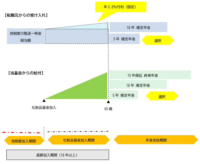 年金選択した場合のイメージ図